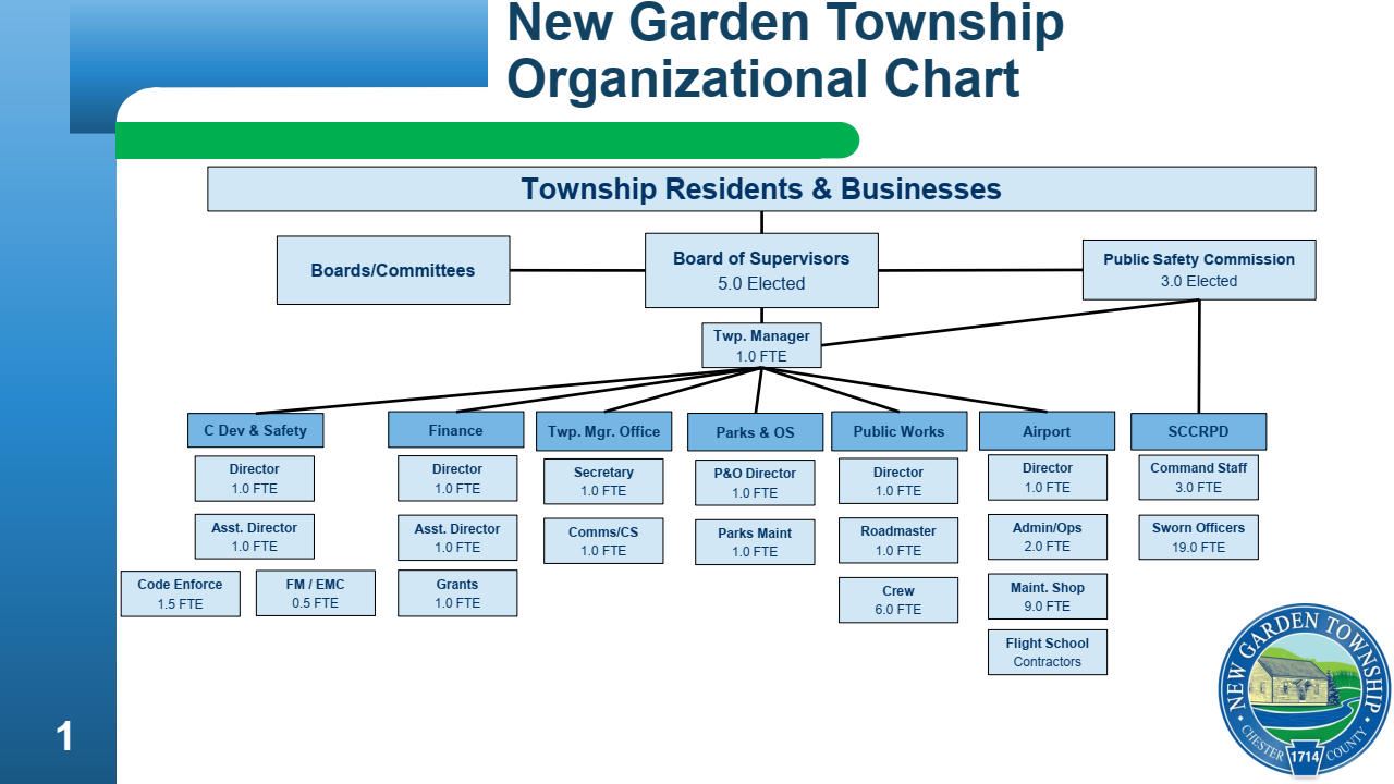 Organizational Chart